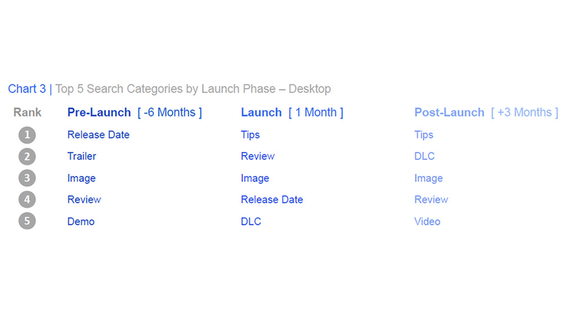 Illustration for article titled Google Has Been Watching What You Search For, Gamers